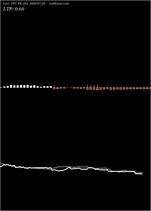  option chart ITC PE 282 2026-07-28 