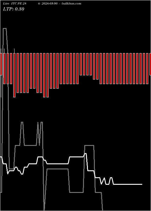 option chart ITC PE 286 2026-03-30 