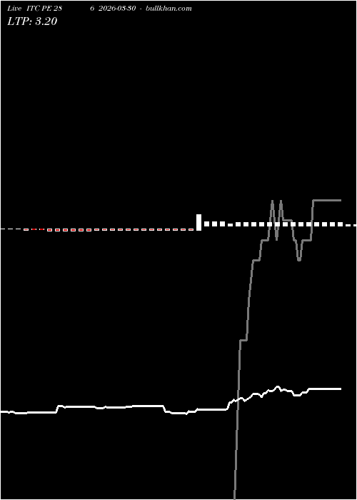  option chart ITC PE 286 2026-03-30 