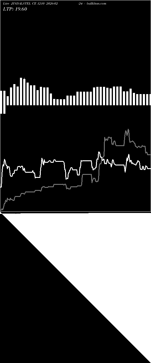  option chart JINDALSTEL CE 1210 2026-02-24 