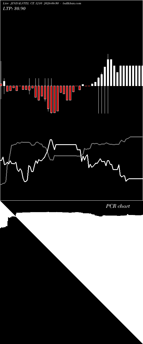  option chart JINDALSTEL CE 1210 2026-06-30 