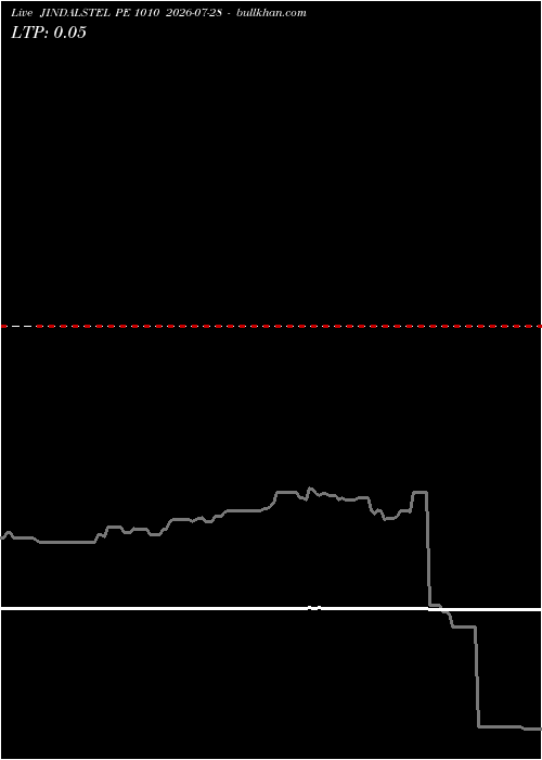 option chart JINDALSTEL PE 1010 2026-07-28 