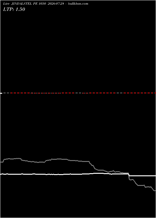  option chart JINDALSTEL PE 1050 2026-07-28 