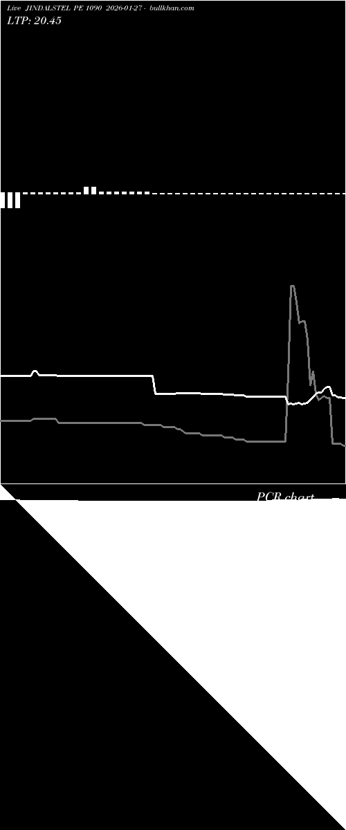  option chart JINDALSTEL PE 1090 2026-01-27 
