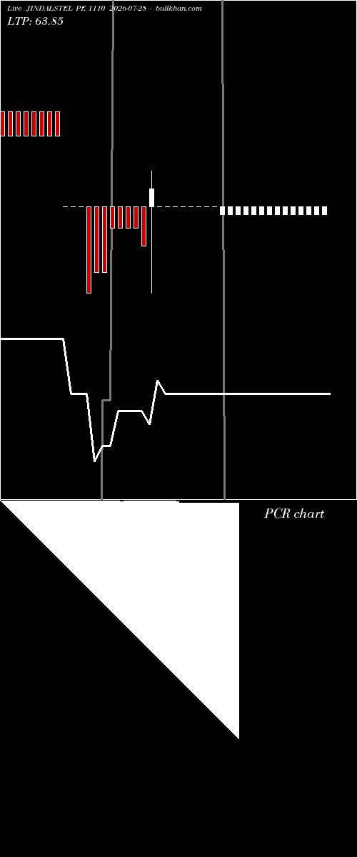  option chart JINDALSTEL PE 1110 2026-07-28 