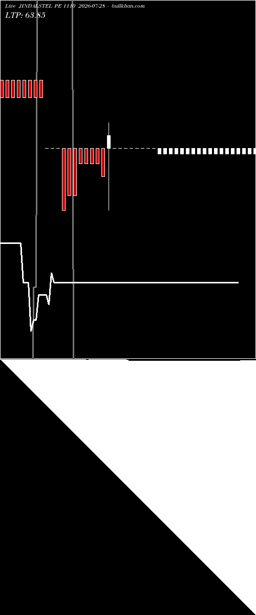  option chart JINDALSTEL PE 1110 2026-07-28 