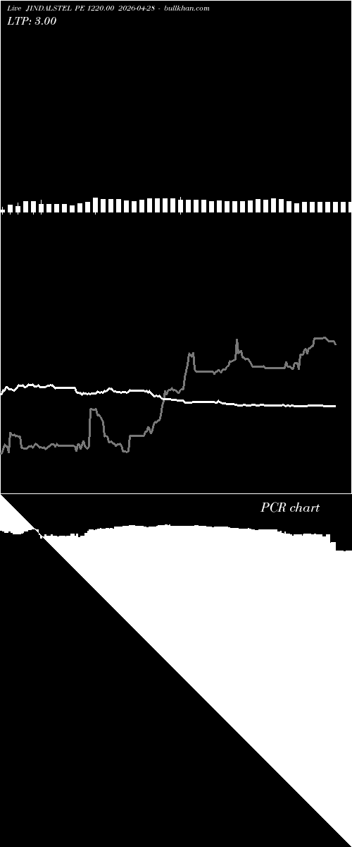  option chart JINDALSTEL PE 1220.00 2026-04-28 