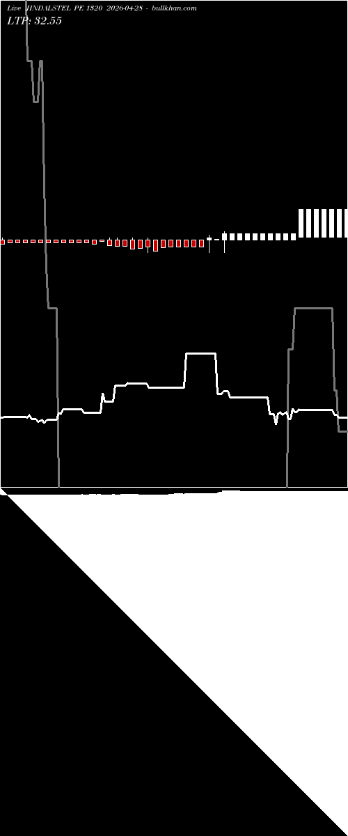  option chart JINDALSTEL PE 1320 2026-04-28 