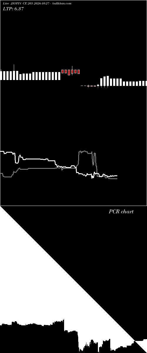  option chart JIOFIN CE 205 2026-10-27 