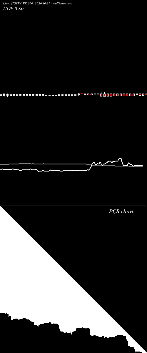  option chart JIOFIN PE 200 2026-10-27 