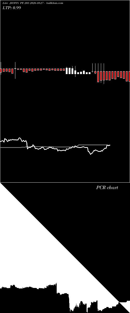  option chart JIOFIN PE 205 2026-10-27 