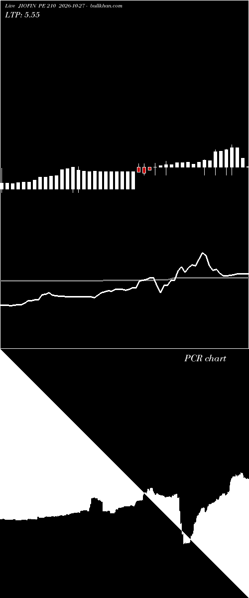  option chart JIOFIN PE 210 2026-10-27 