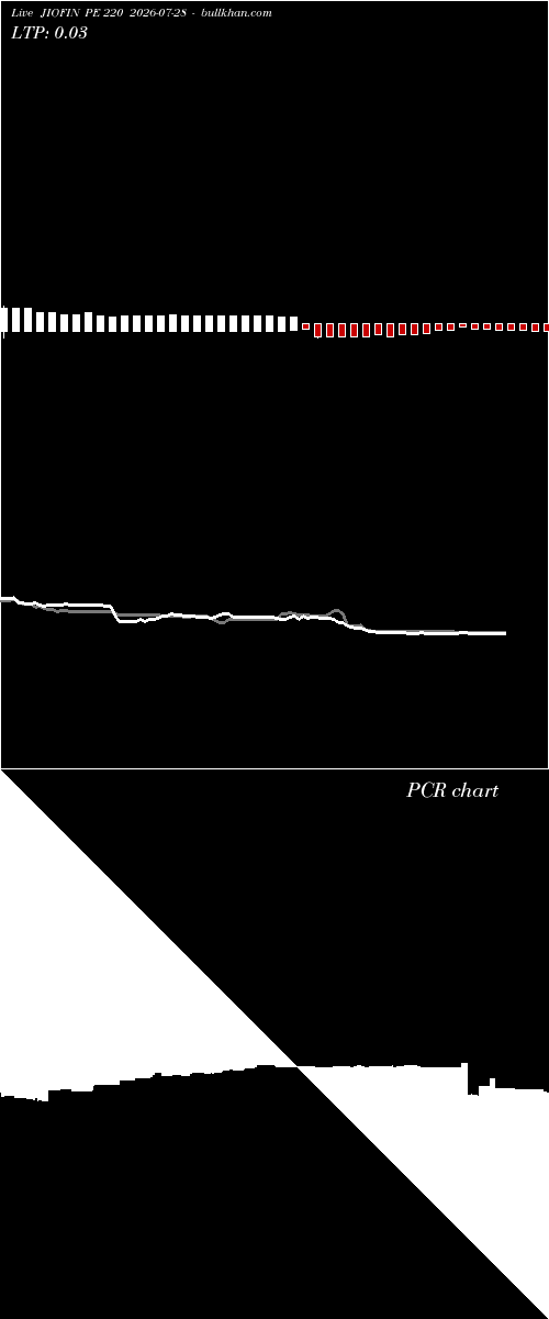  option chart JIOFIN PE 220 2026-07-28 