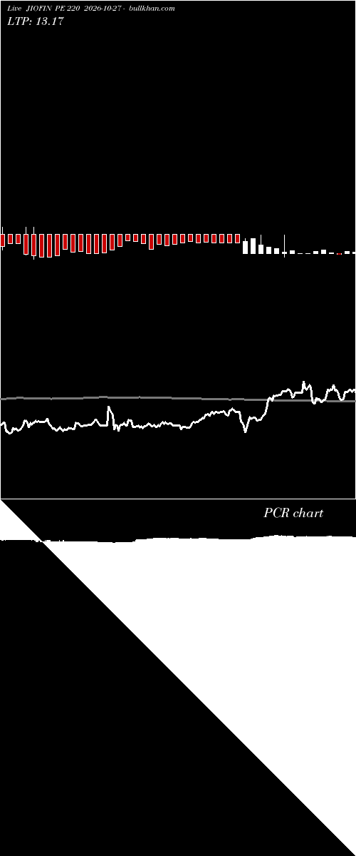  option chart JIOFIN PE 220 2026-10-27 