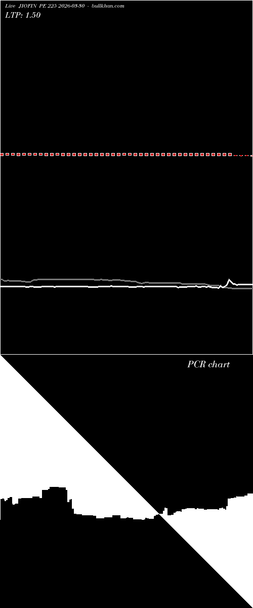  option chart JIOFIN PE 225 2026-03-30 