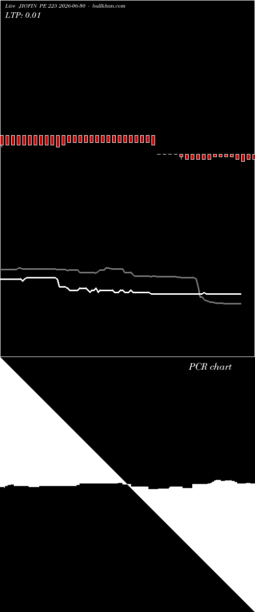  option chart JIOFIN PE 225 2026-06-30 