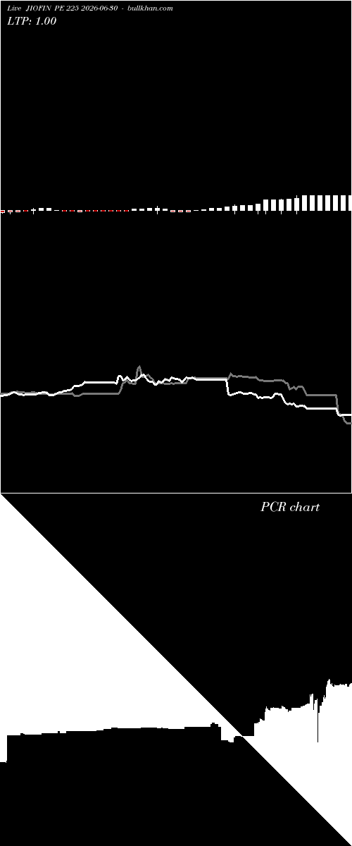  option chart JIOFIN PE 225 2026-06-30 