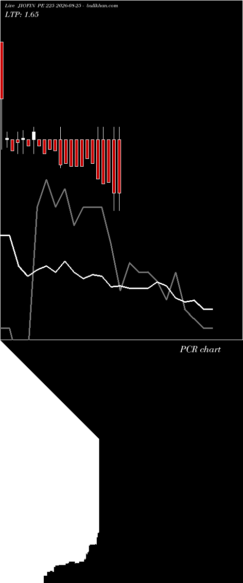  option chart JIOFIN PE 225 2026-08-25 
