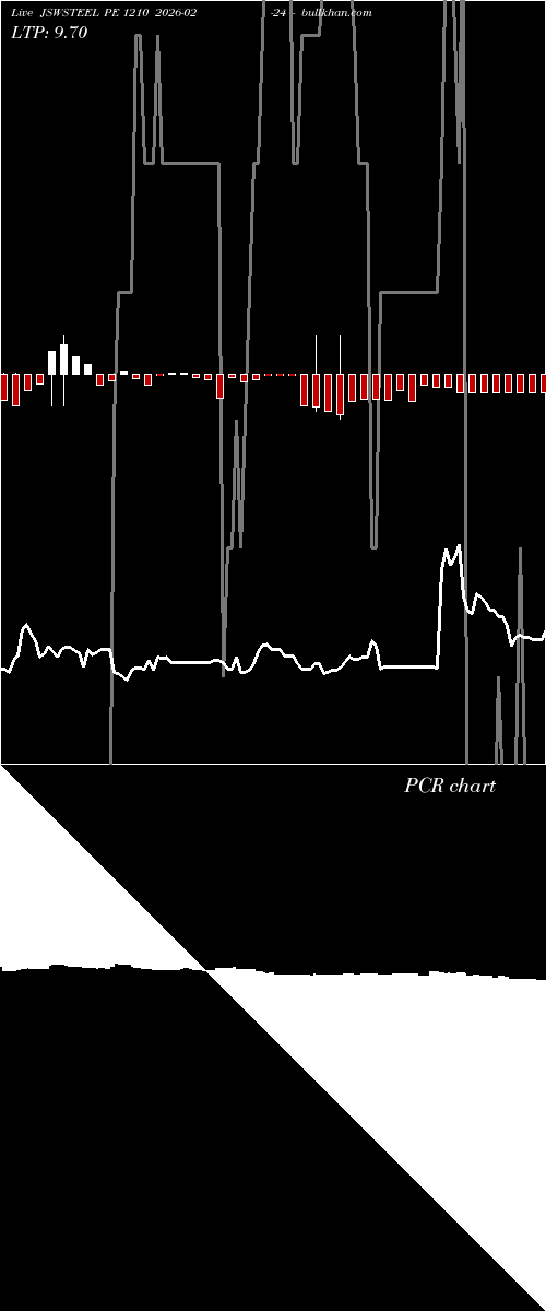  option chart JSWSTEEL PE 1210 2026-02-24 