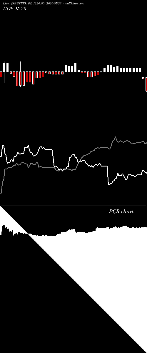  option chart JSWSTEEL PE 1220.00 2026-07-28 