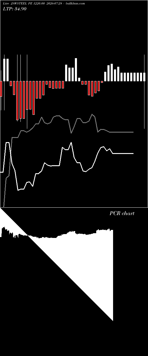  option chart JSWSTEEL PE 1220.00 2026-07-28 