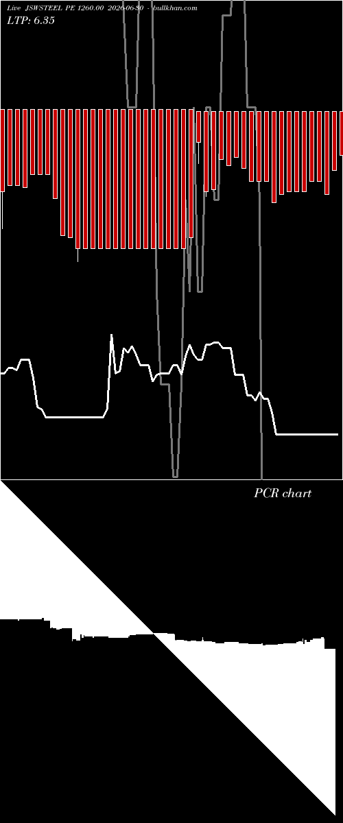  option chart JSWSTEEL PE 1260.00 2026-06-30 