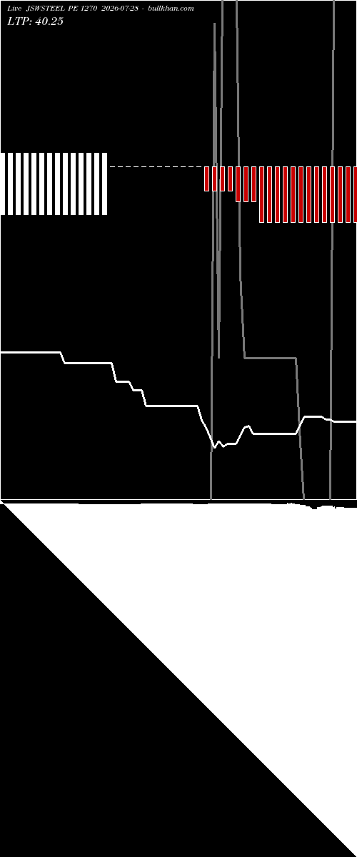  option chart JSWSTEEL PE 1270 2026-07-28 