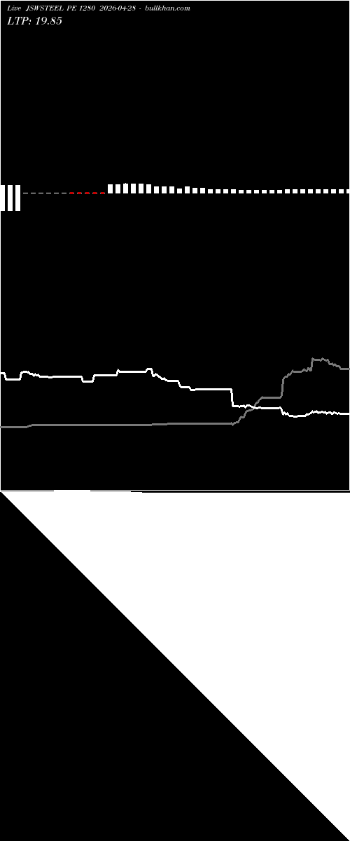 option chart JSWSTEEL PE 1280 2026-04-28 