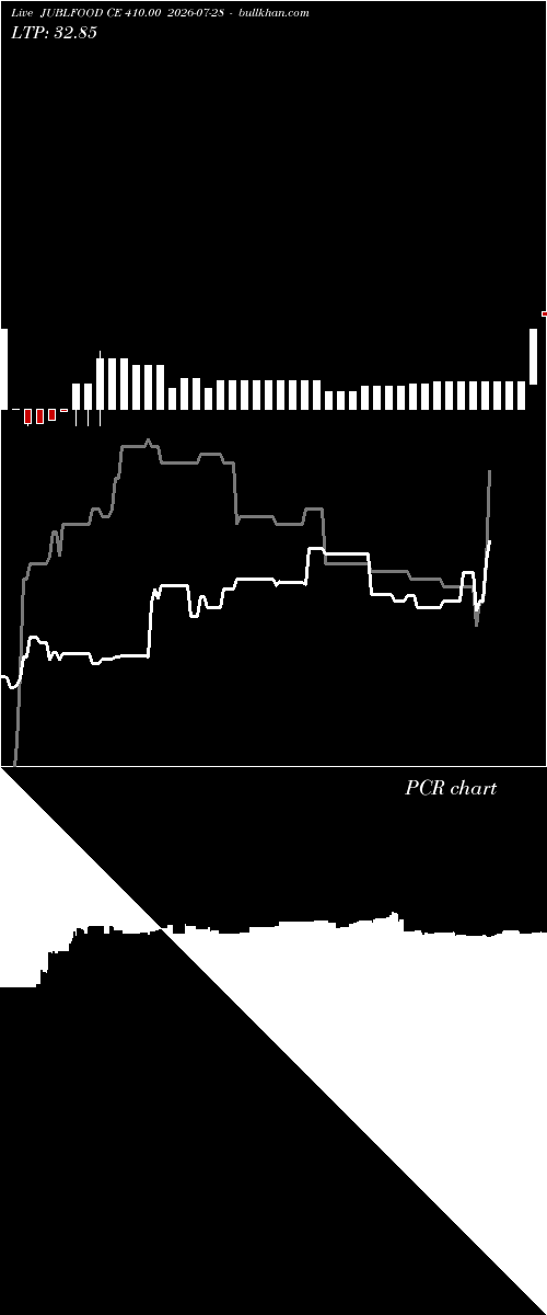  option chart JUBLFOOD CE 410.00 2026-07-28 
