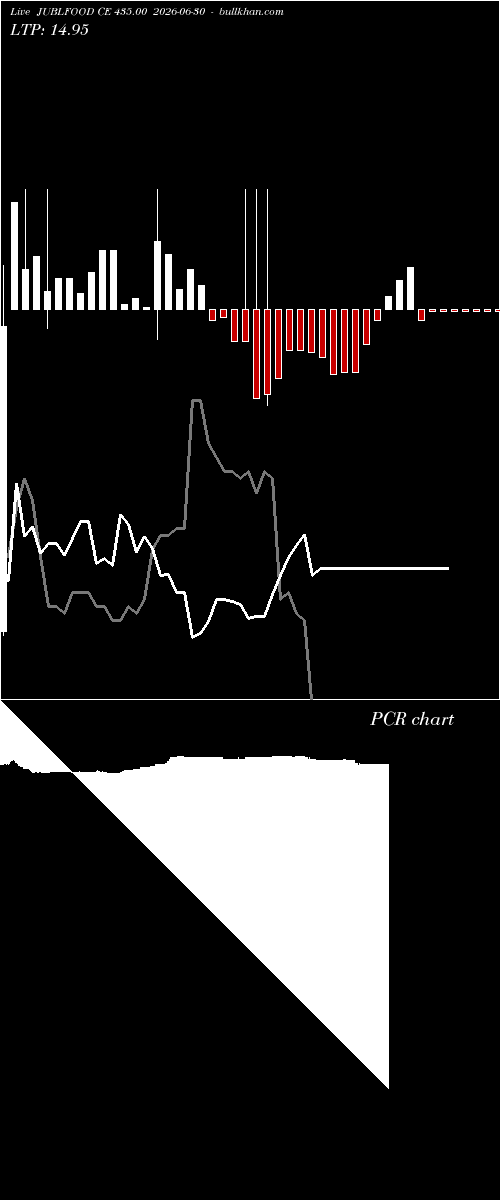  option chart JUBLFOOD CE 435.00 2026-06-30 