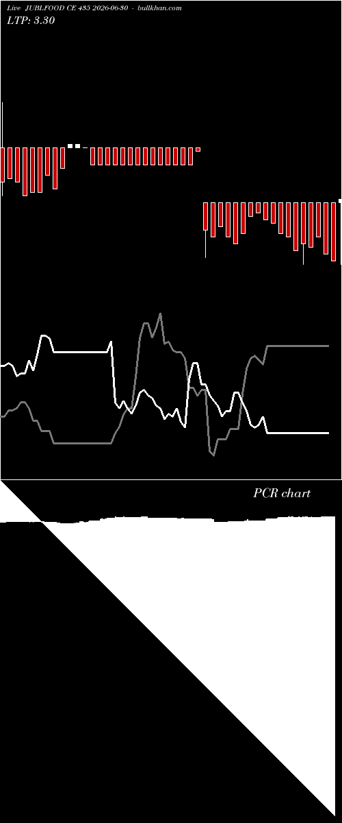  option chart JUBLFOOD CE 435 2026-06-30 