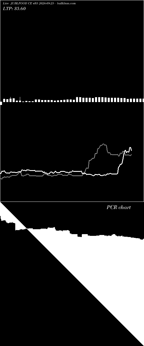  option chart JUBLFOOD CE 435 2026-08-25 