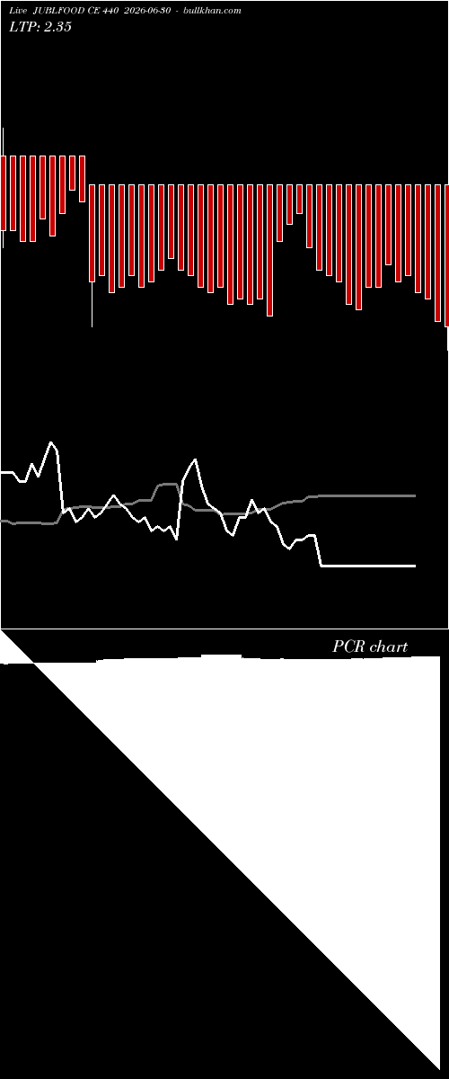  option chart JUBLFOOD CE 440 2026-06-30 