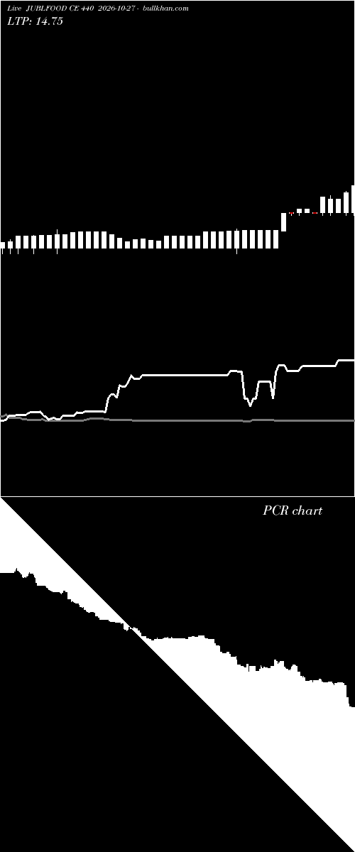  option chart JUBLFOOD CE 440 2026-10-27 