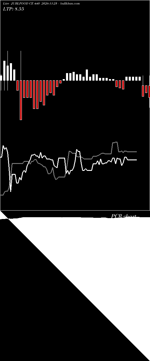  option chart JUBLFOOD CE 440 2026-11-23 