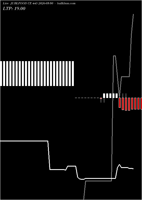  option chart JUBLFOOD CE 445 2026-03-30 