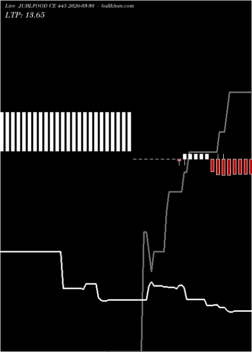  option chart JUBLFOOD CE 445 2026-03-30 
