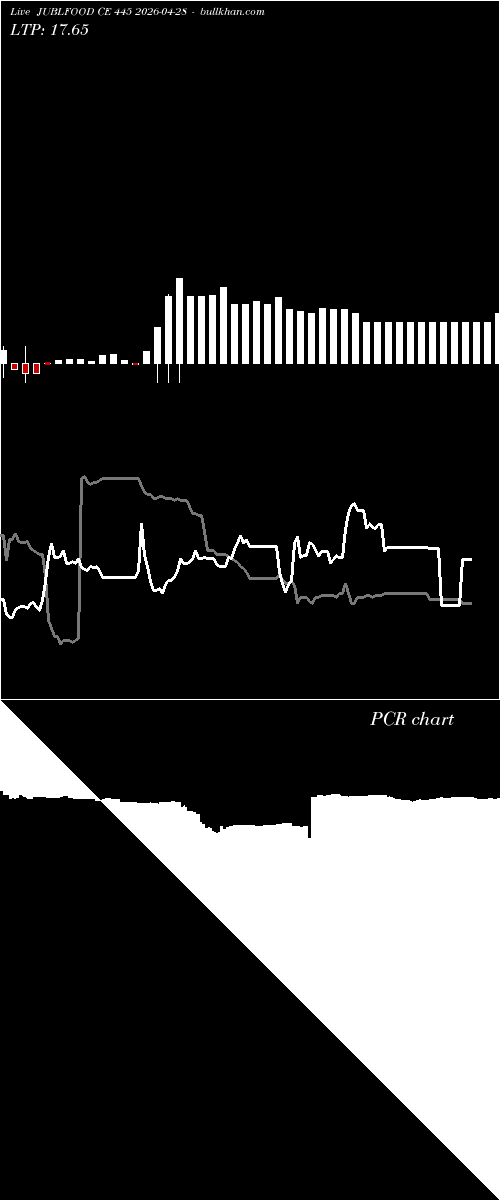  option chart JUBLFOOD CE 445 2026-04-28 