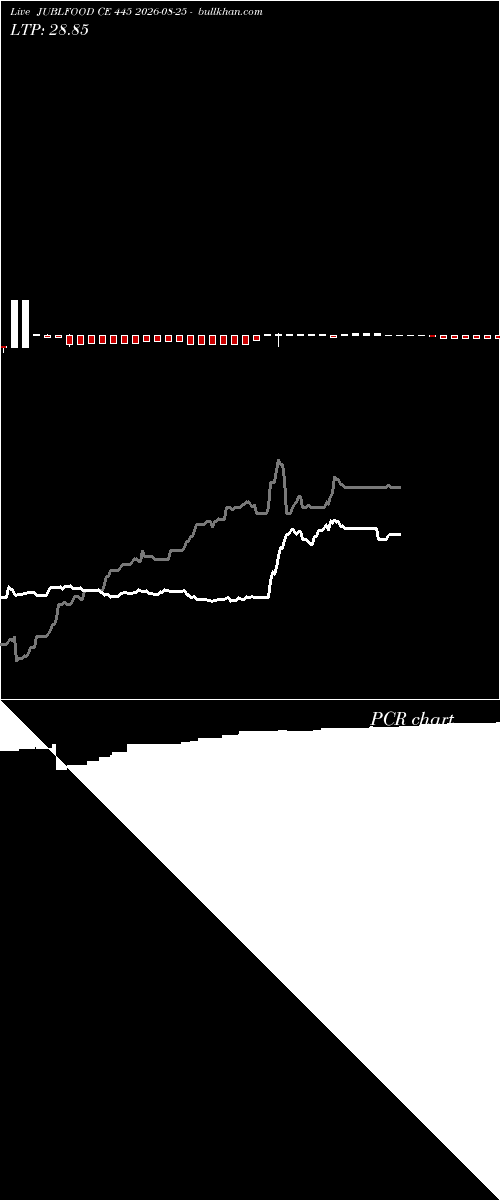  option chart JUBLFOOD CE 445 2026-08-25 