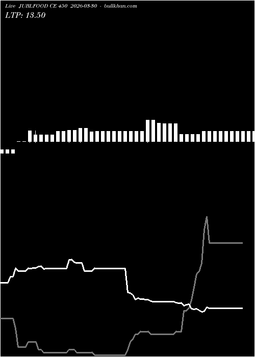 option chart JUBLFOOD CE 450 2026-03-30 