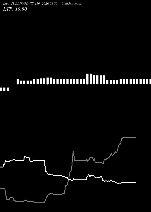  option chart JUBLFOOD CE 450 2026-03-30 