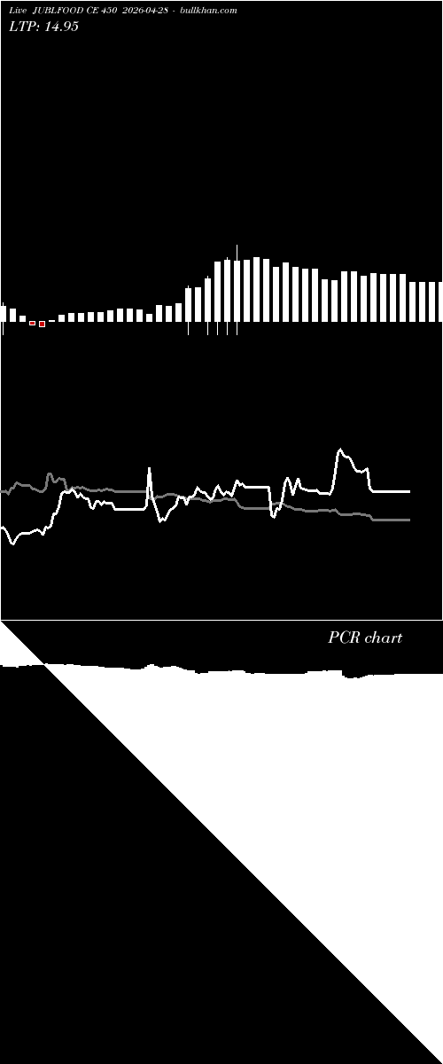  option chart JUBLFOOD CE 450 2026-04-28 