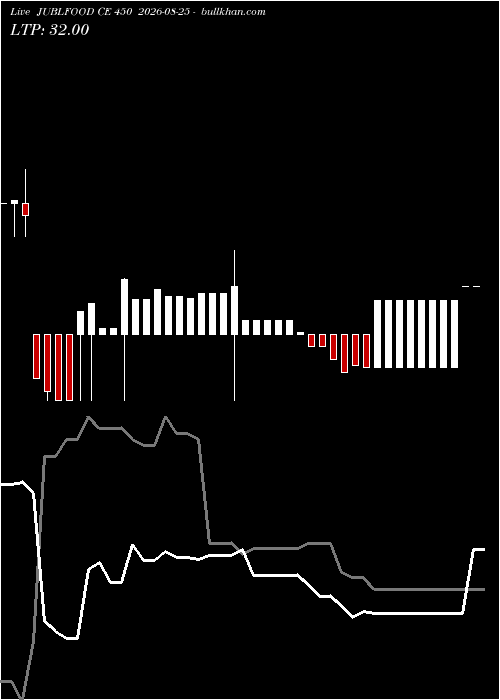  option chart JUBLFOOD CE 450 2026-08-25 