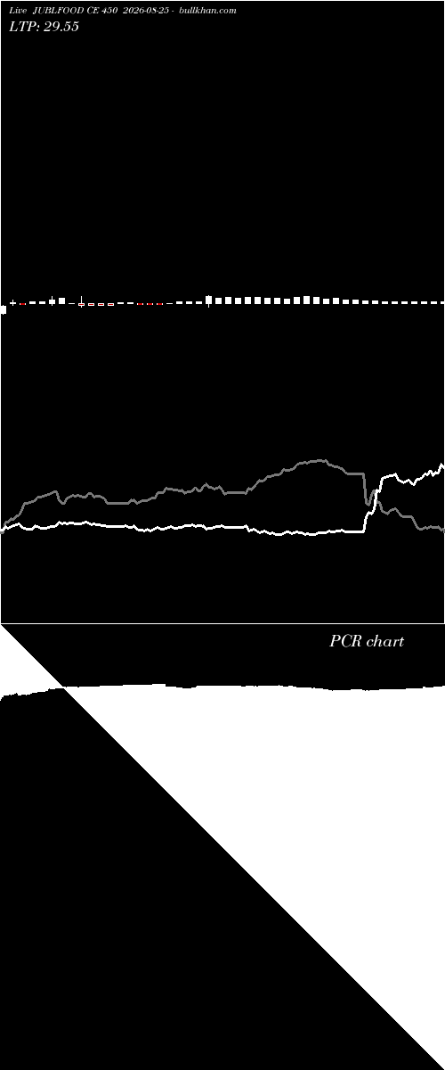  option chart JUBLFOOD CE 450 2026-08-25 
