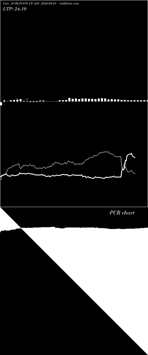  option chart JUBLFOOD CE 450 2026-08-25 