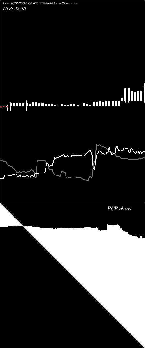  option chart JUBLFOOD CE 450 2026-10-27 