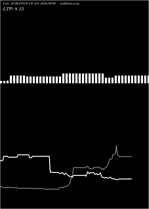  option chart JUBLFOOD CE 455 2026-03-30 