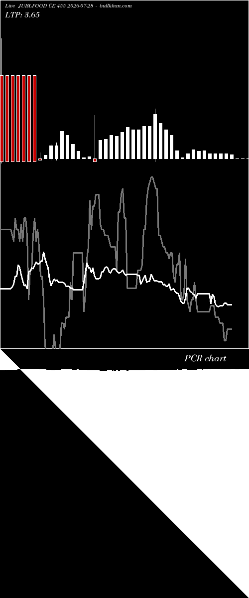  option chart JUBLFOOD CE 455 2026-07-28 