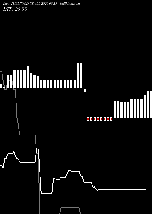  option chart JUBLFOOD CE 455 2026-08-25 