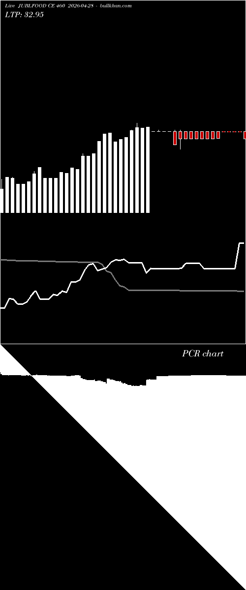 option chart JUBLFOOD CE 460 2026-04-28 